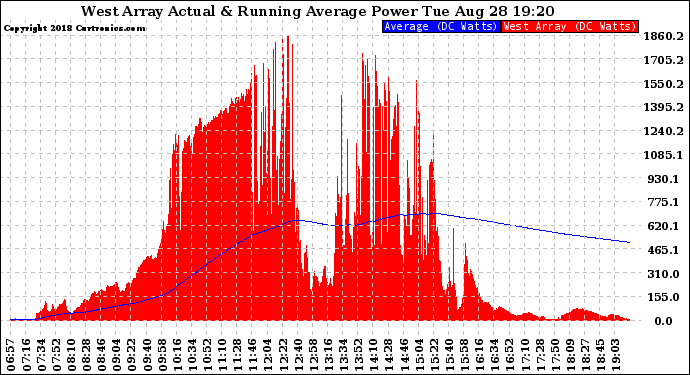 Solar PV/Inverter Performance West Array Actual & Running Average Power Output