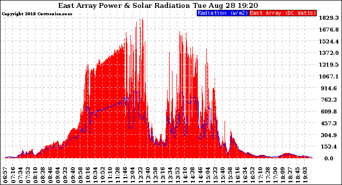 Solar PV/Inverter Performance East Array Power Output & Solar Radiation