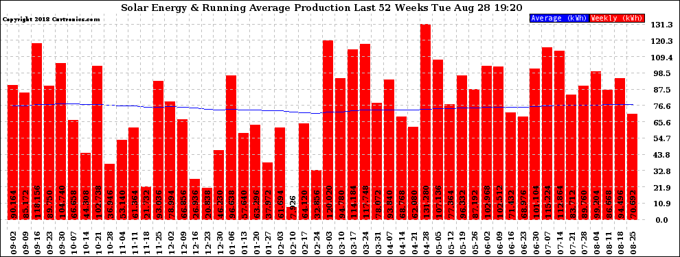 Solar PV/Inverter Performance Weekly Solar Energy Production Running Average Last 52 Weeks