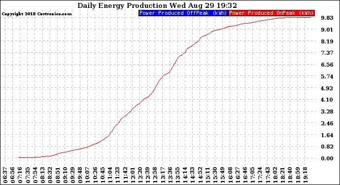 Solar PV/Inverter Performance Daily Energy Production