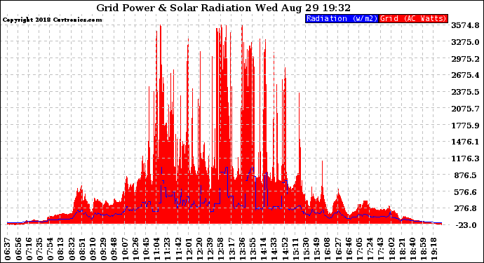 Solar PV/Inverter Performance Grid Power & Solar Radiation