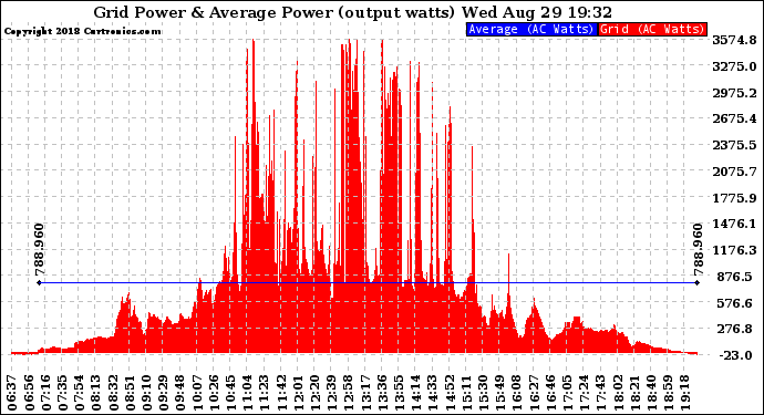 Solar PV/Inverter Performance Inverter Power Output