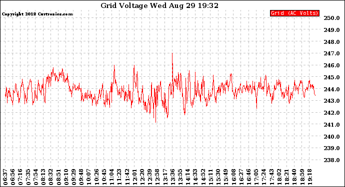 Solar PV/Inverter Performance Grid Voltage