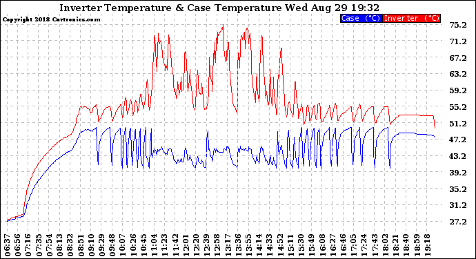 Solar PV/Inverter Performance Inverter Operating Temperature