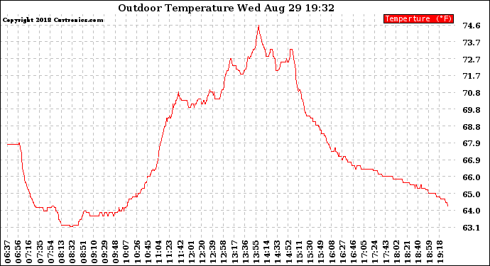 Solar PV/Inverter Performance Outdoor Temperature