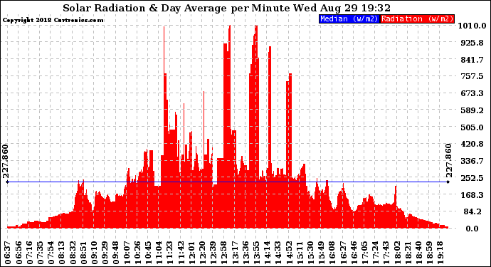 Solar PV/Inverter Performance Solar Radiation & Day Average per Minute