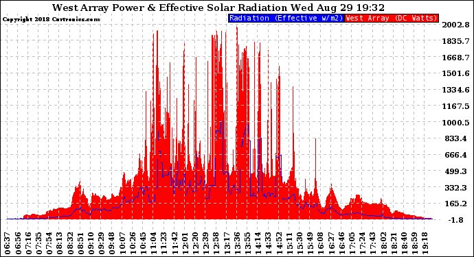 Solar PV/Inverter Performance West Array Power Output & Effective Solar Radiation