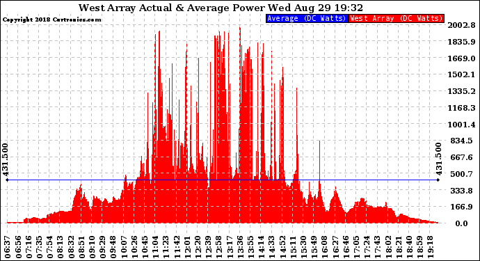 Solar PV/Inverter Performance West Array Actual & Average Power Output