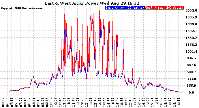 Solar PV/Inverter Performance Photovoltaic Panel Power Output