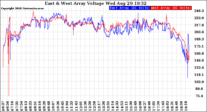 Solar PV/Inverter Performance Photovoltaic Panel Voltage Output