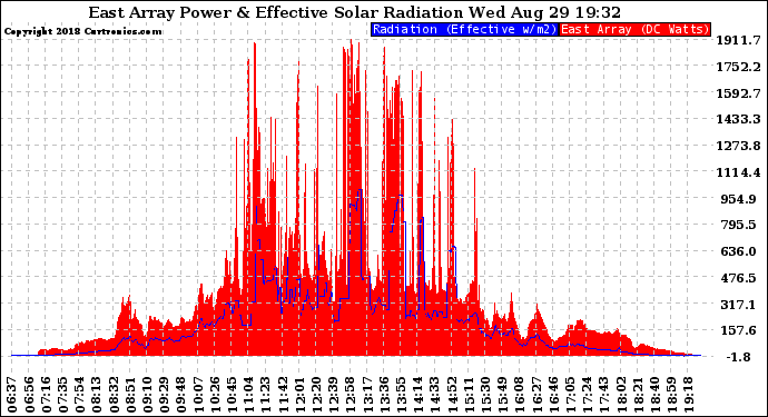 Solar PV/Inverter Performance East Array Power Output & Effective Solar Radiation