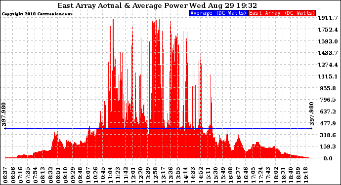 Solar PV/Inverter Performance East Array Actual & Average Power Output