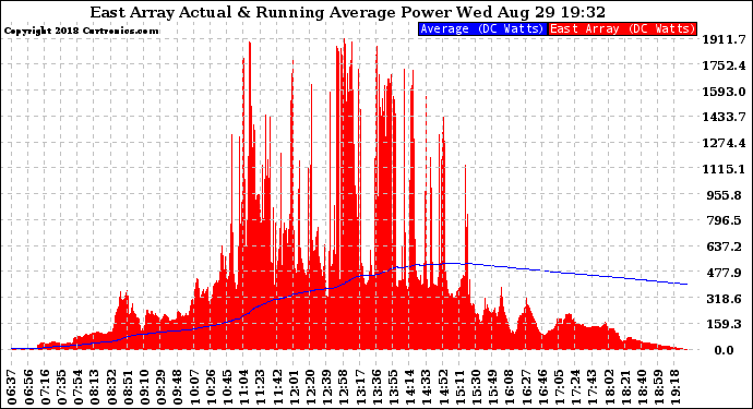 Solar PV/Inverter Performance East Array Actual & Running Average Power Output