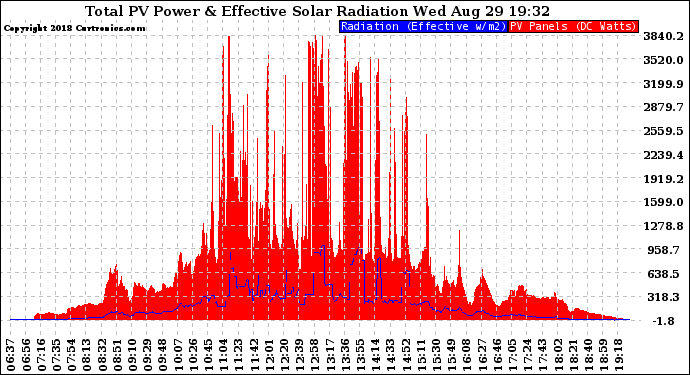 Solar PV/Inverter Performance Total PV Panel Power Output & Effective Solar Radiation