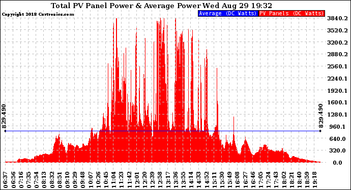 Solar PV/Inverter Performance Total PV Panel Power Output