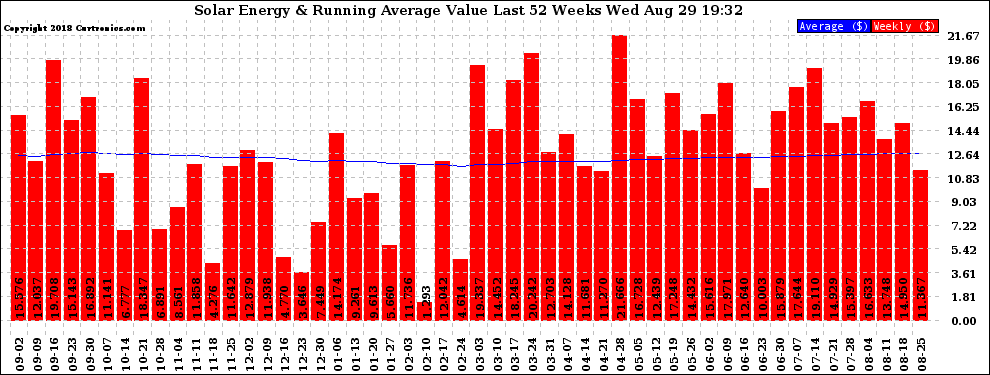 Solar PV/Inverter Performance Weekly Solar Energy Production Value Running Average Last 52 Weeks