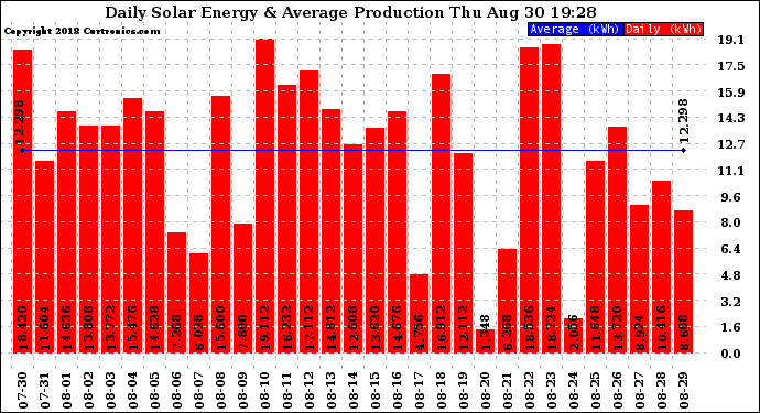 Solar PV/Inverter Performance Daily Solar Energy Production