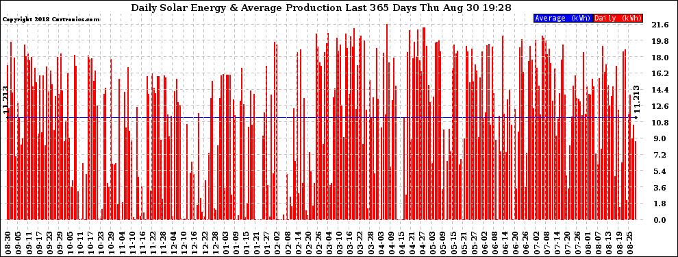 Solar PV/Inverter Performance Daily Solar Energy Production Last 365 Days