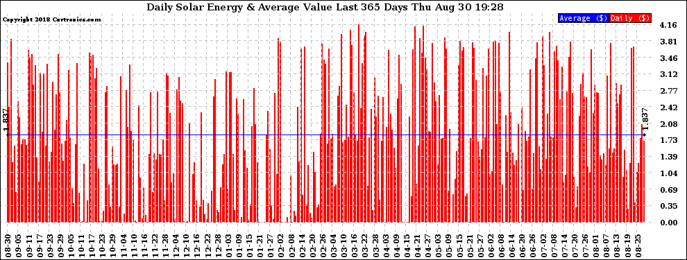 Solar PV/Inverter Performance Daily Solar Energy Production Value Last 365 Days