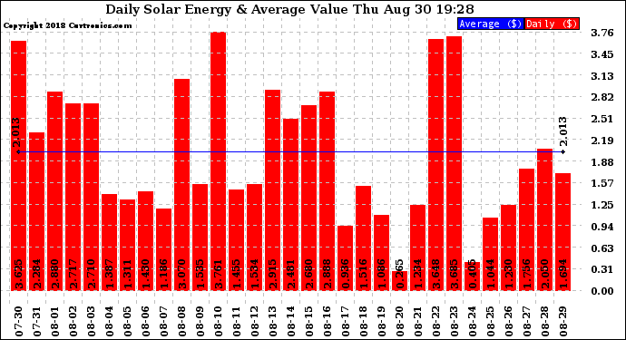 Solar PV/Inverter Performance Daily Solar Energy Production Value