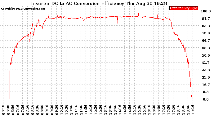 Solar PV/Inverter Performance Inverter DC to AC Conversion Efficiency