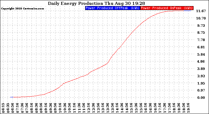 Solar PV/Inverter Performance Daily Energy Production