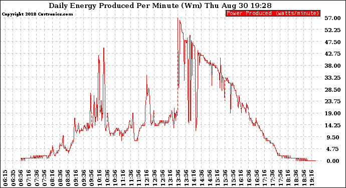 Solar PV/Inverter Performance Daily Energy Production Per Minute