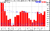 Milwaukee Solar Powered Home Monthly Production Value Running Average