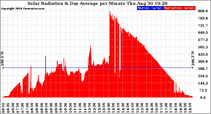 Solar PV/Inverter Performance Solar Radiation & Day Average per Minute