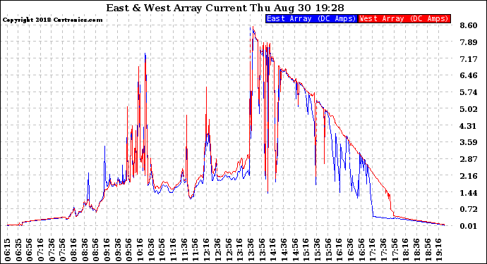 Solar PV/Inverter Performance Photovoltaic Panel Current Output