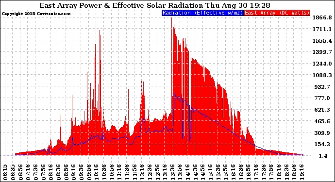 Solar PV/Inverter Performance East Array Power Output & Effective Solar Radiation