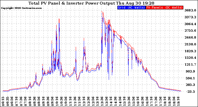 Solar PV/Inverter Performance PV Panel Power Output & Inverter Power Output