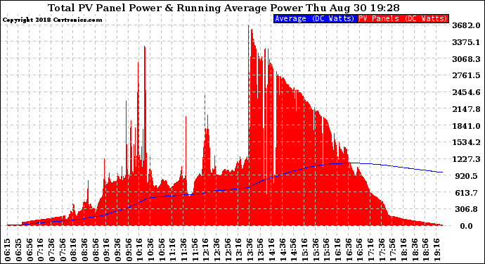 Solar PV/Inverter Performance Total PV Panel & Running Average Power Output