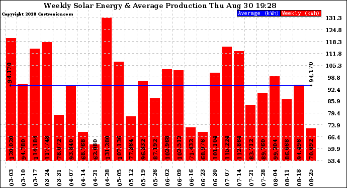 Solar PV/Inverter Performance Weekly Solar Energy Production