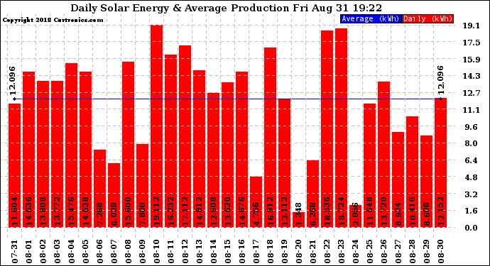 Solar PV/Inverter Performance Daily Solar Energy Production