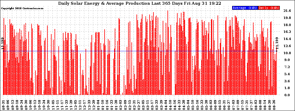 Solar PV/Inverter Performance Daily Solar Energy Production Last 365 Days