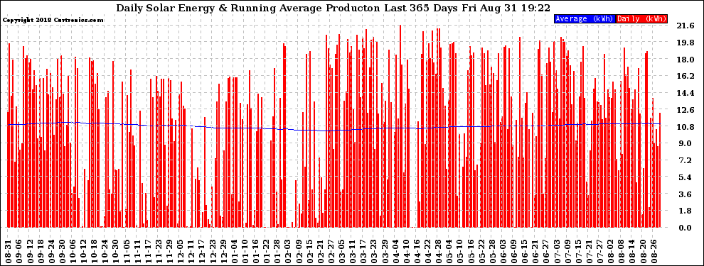 Solar PV/Inverter Performance Daily Solar Energy Production Running Average Last 365 Days