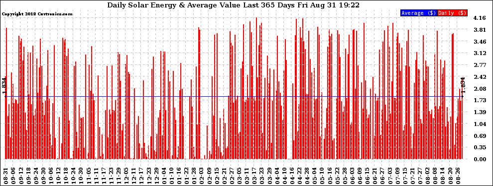 Solar PV/Inverter Performance Daily Solar Energy Production Value Last 365 Days