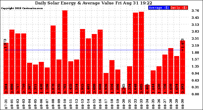 Solar PV/Inverter Performance Daily Solar Energy Production Value