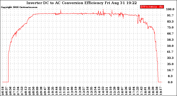 Solar PV/Inverter Performance Inverter DC to AC Conversion Efficiency