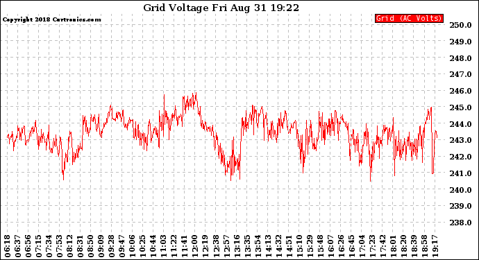 Solar PV/Inverter Performance Grid Voltage