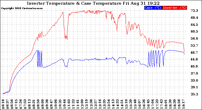 Solar PV/Inverter Performance Inverter Operating Temperature