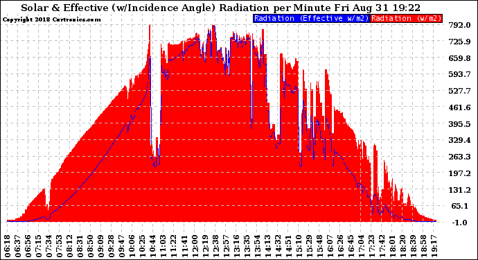 Solar PV/Inverter Performance Solar Radiation & Effective Solar Radiation per Minute