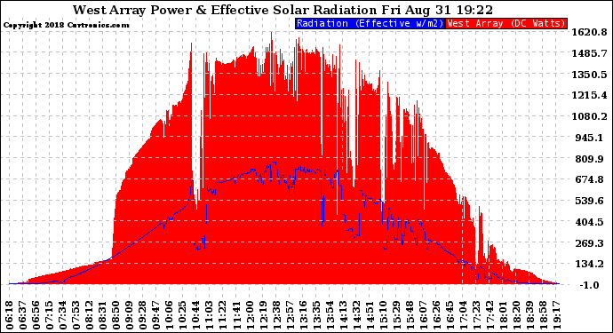 Solar PV/Inverter Performance West Array Power Output & Effective Solar Radiation