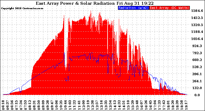 Solar PV/Inverter Performance East Array Power Output & Solar Radiation