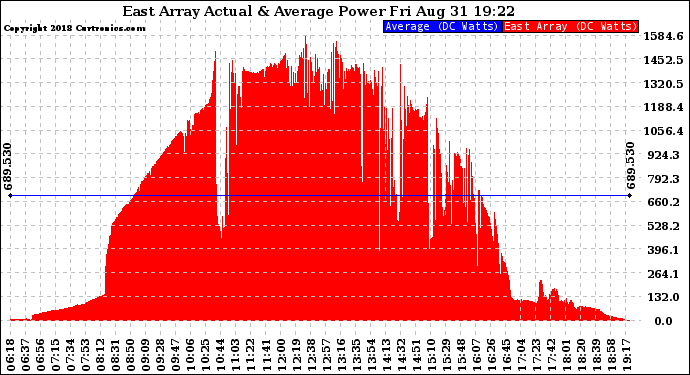 Solar PV/Inverter Performance East Array Actual & Average Power Output