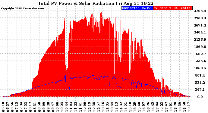 Solar PV/Inverter Performance Total PV Panel Power Output & Solar Radiation