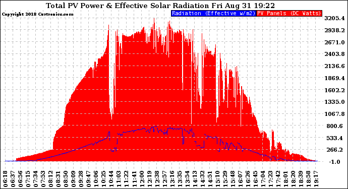 Solar PV/Inverter Performance Total PV Panel Power Output & Effective Solar Radiation