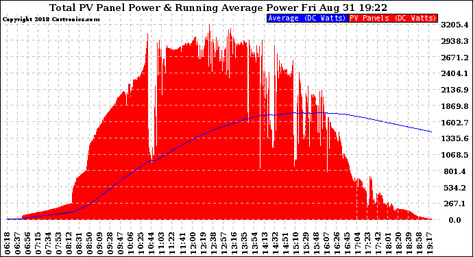 Solar PV/Inverter Performance Total PV Panel & Running Average Power Output