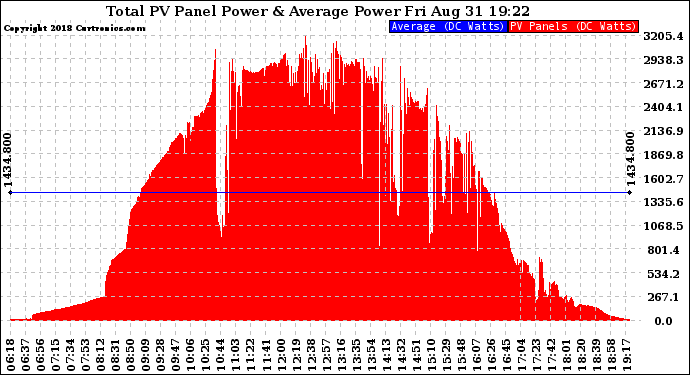 Solar PV/Inverter Performance Total PV Panel Power Output